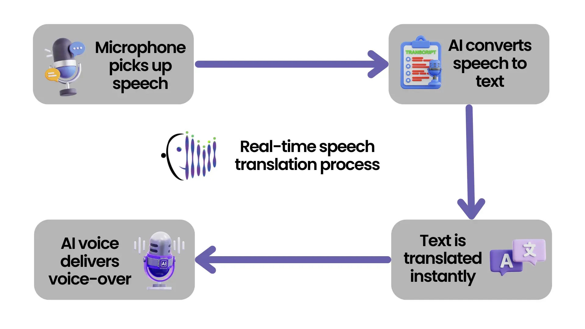 Real-time Speech Translation by VideoTranslatorAI